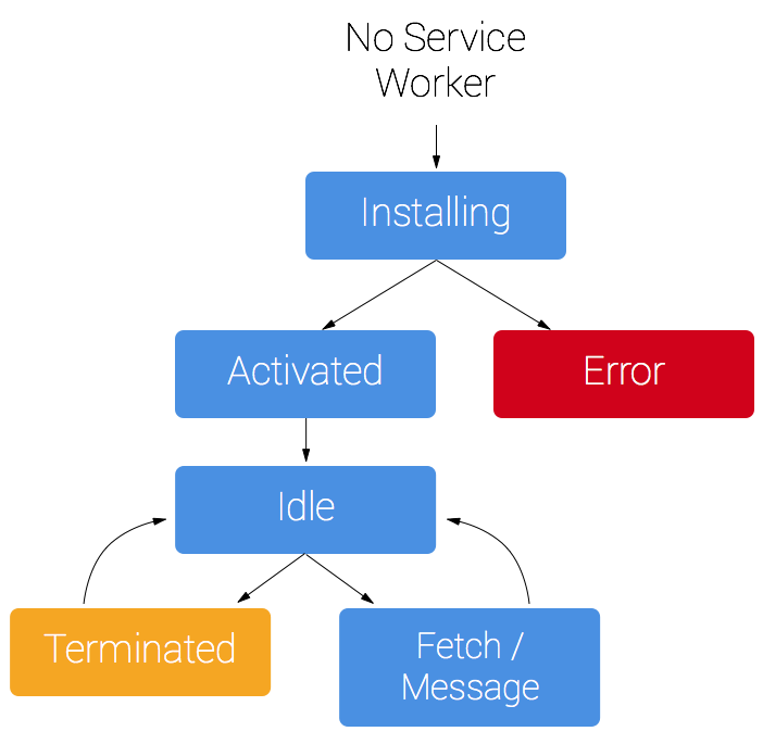 service worker life cycle